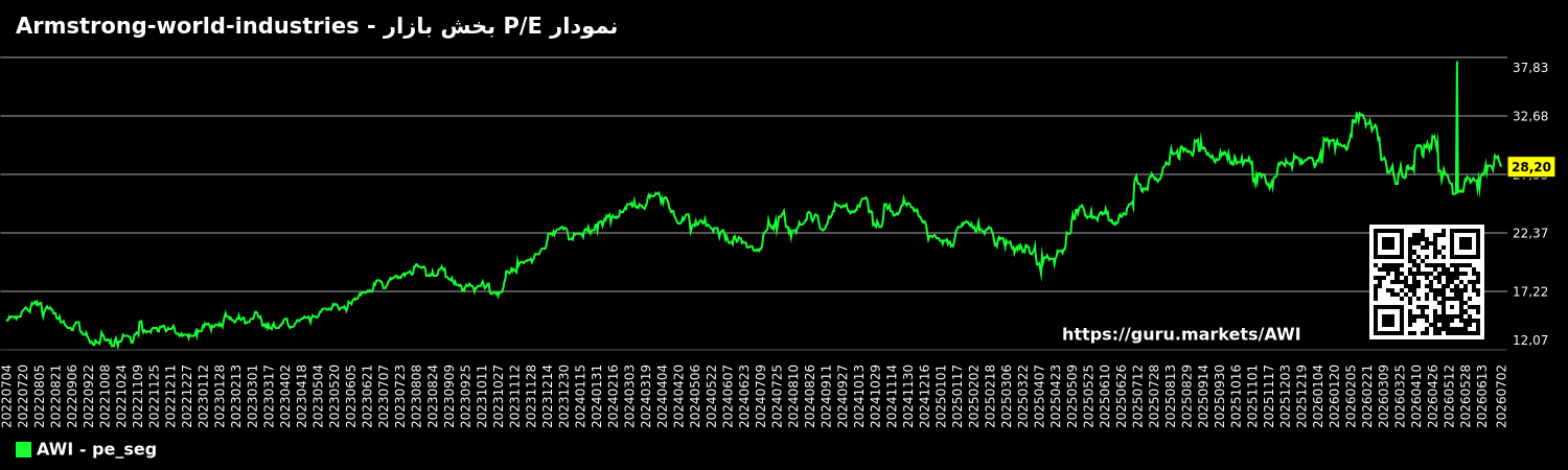 نمودار P/E بخش بازار - Armstrong-world-industries